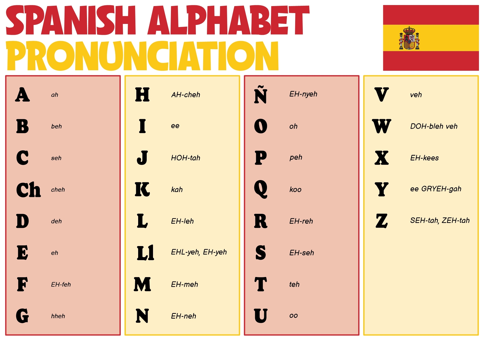 Spanish Phonetic Alphabet Chart 13 Free PDF Printables Printablee Spanish Phonetic Alphabet Chart 13 Free PDF Printables Printablee